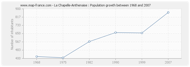 Population La Chapelle-Anthenaise